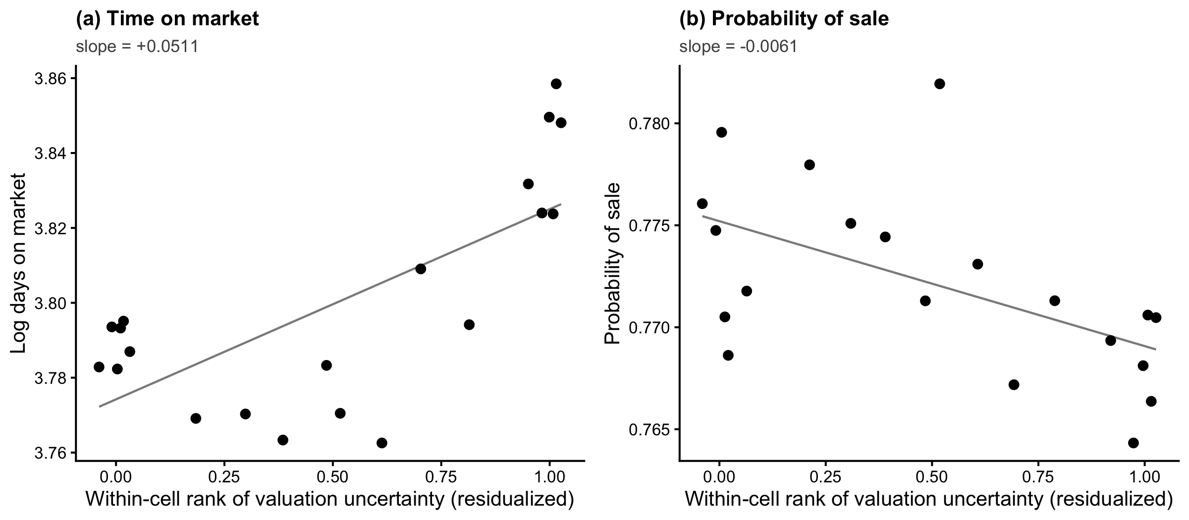 Binscatter: valuation uncertainty and housing liquidity