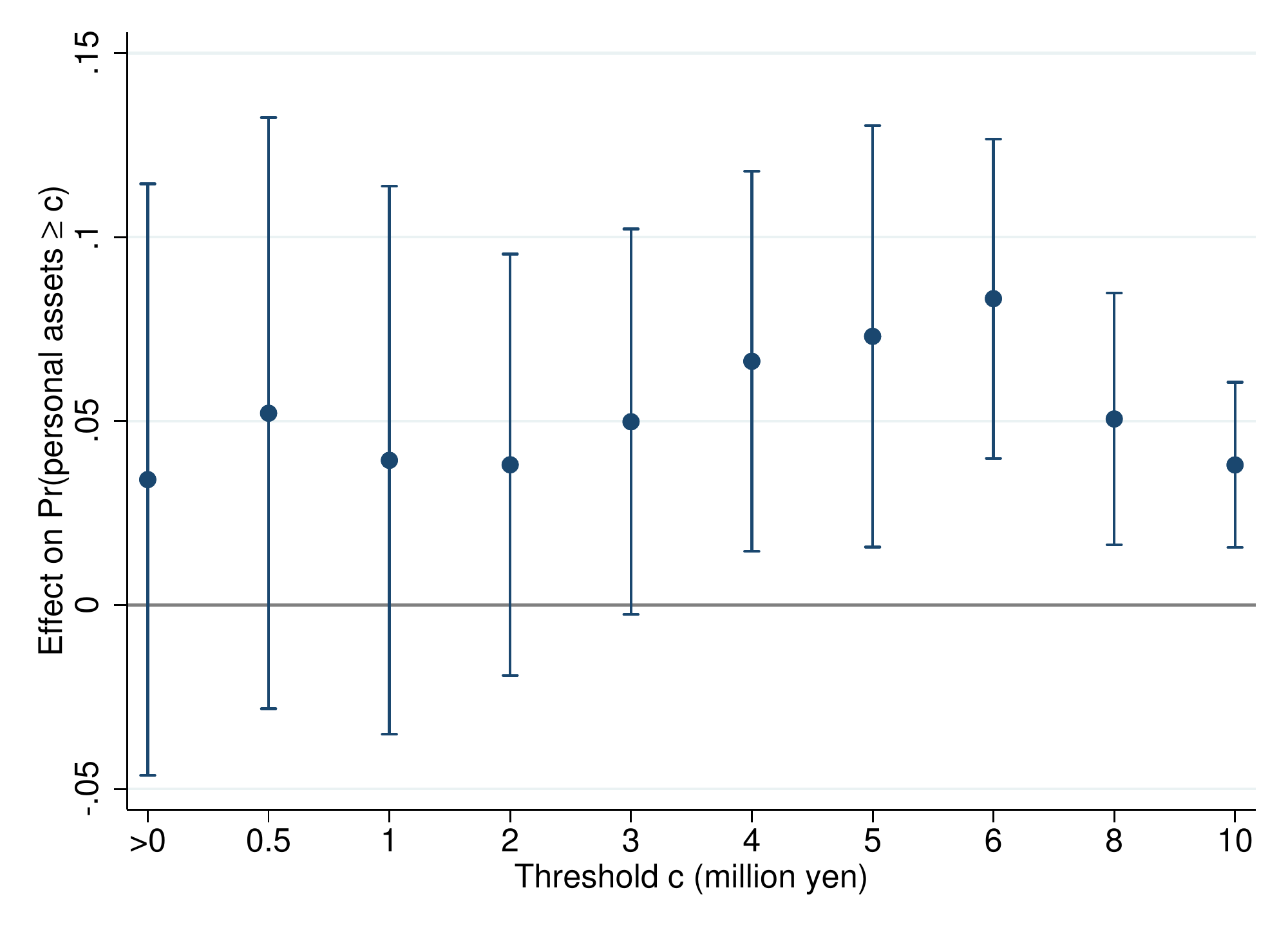 Entry conditions and the distribution of women’s own financial assets. Each point estimates the association with holding at least the asset threshold shown; bars are pointwise 95% normal-reference intervals with childhood-prefecture-clustered standard errors. These are asset thresholds, not event time.
