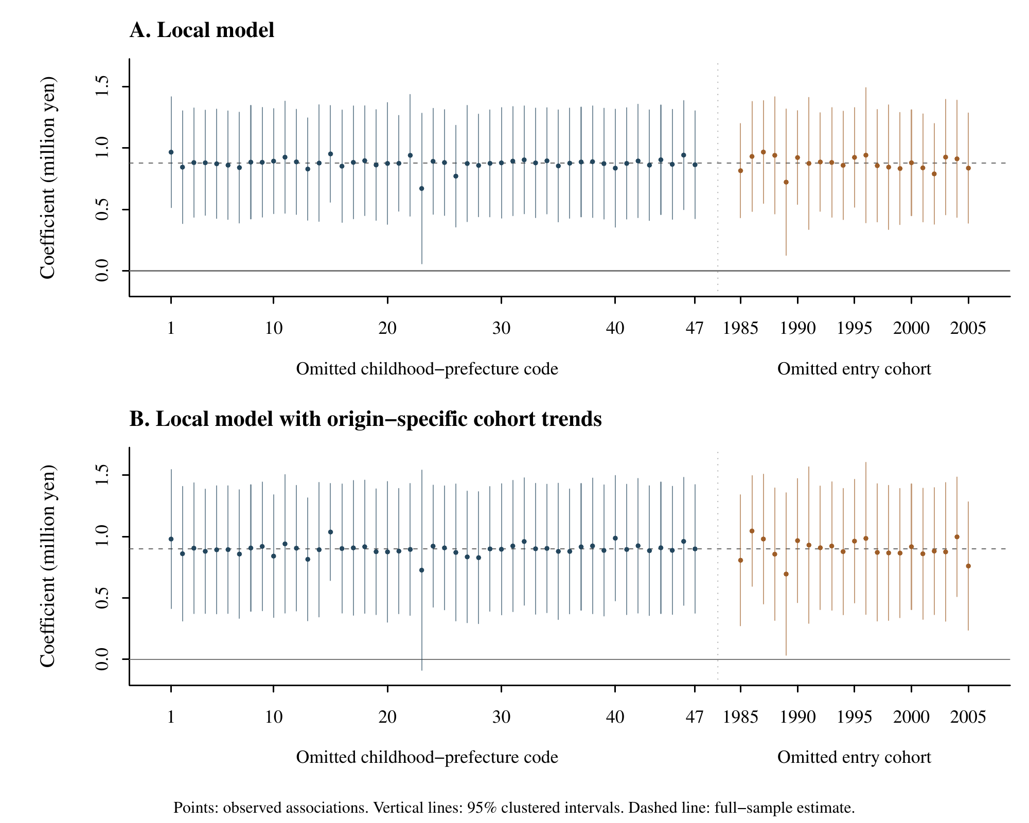Local entry conditions and later personal assets: estimates omitting each childhood prefecture or entry cohort in turn. Coefficients are million yen per one-unit higher openings ratio, with 95% two-way clustered intervals. These are influence checks, not independent replications.