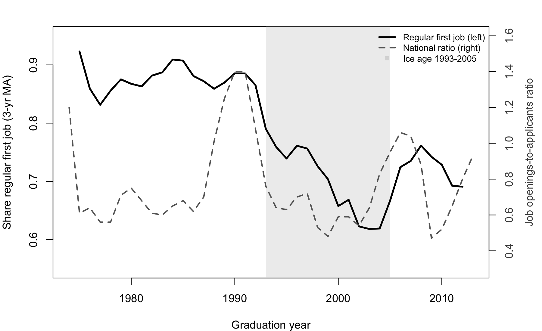 The share of women entering a regular first job falls from 0.89 to 0.62 across Japan's 1993–2005 Employment Ice Age, tracking the job-openings ratio