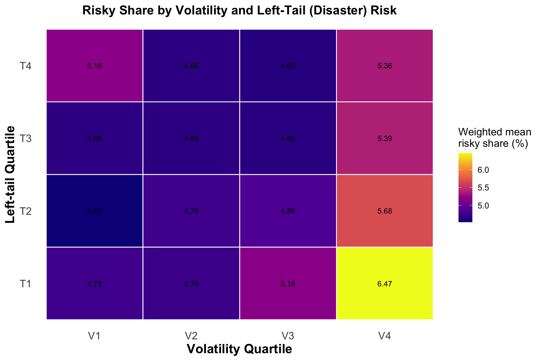 Marginal effect of volatility on equity share under disaster risk