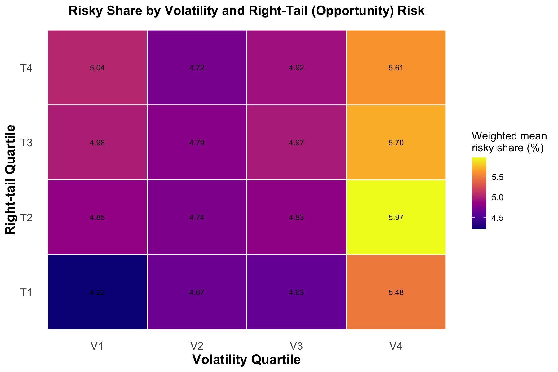 Marginal effect of volatility on equity share under opportunity risk