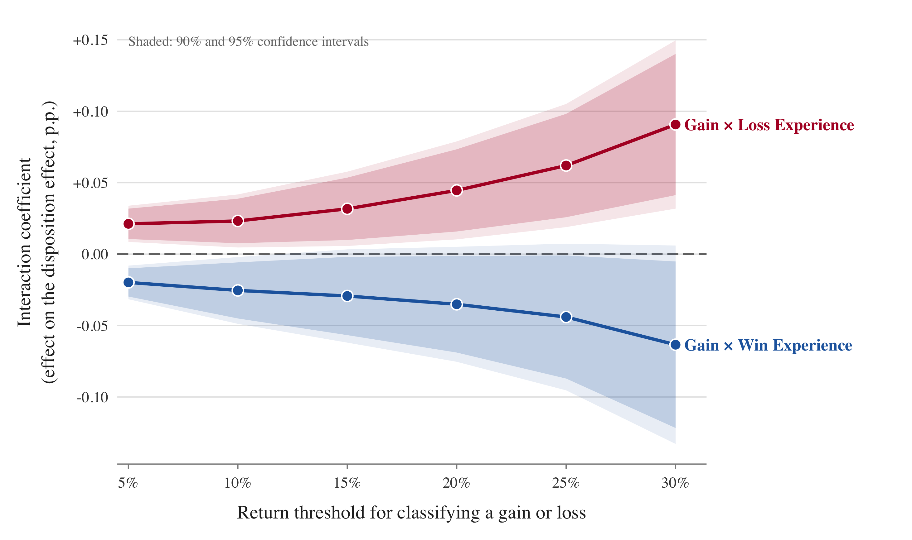 Gain-by-loss and gain-by-win interaction coefficients across 5% to 30% return thresholds, opposite in sign throughout