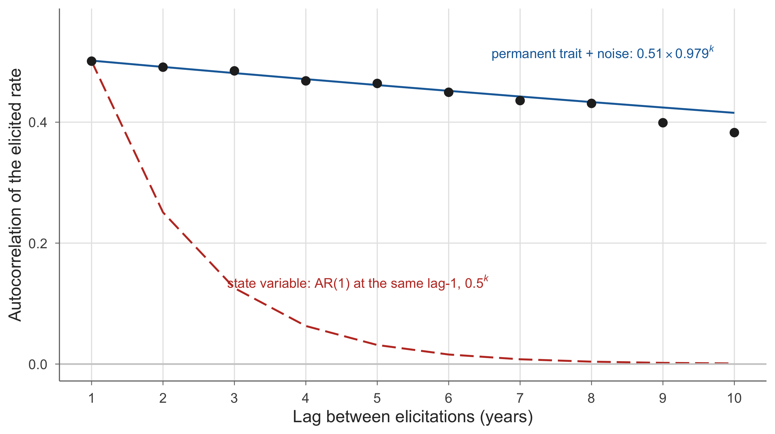 Wave-to-wave decay of the persistent preference component