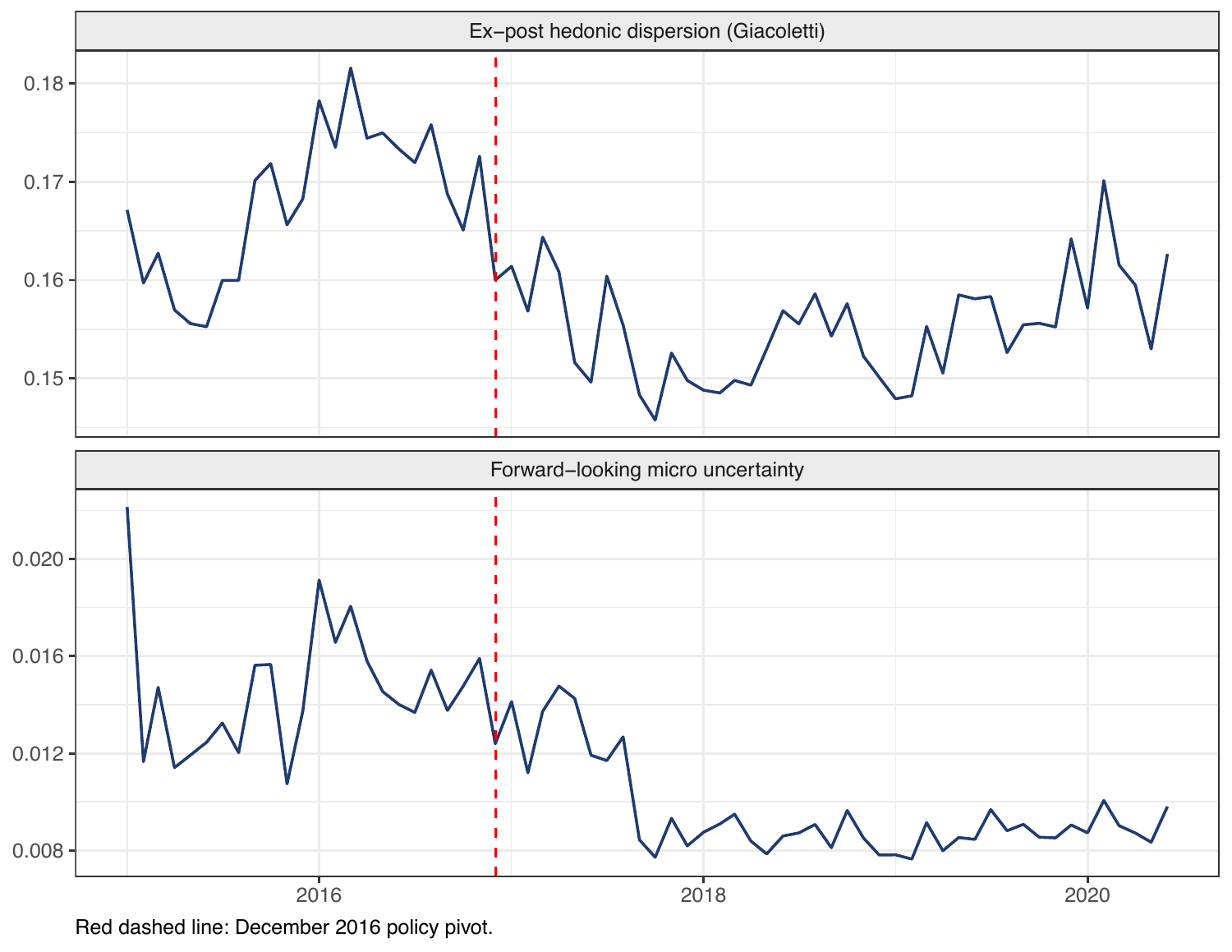 Giacoletti dispersion vs micro-level uncertainty