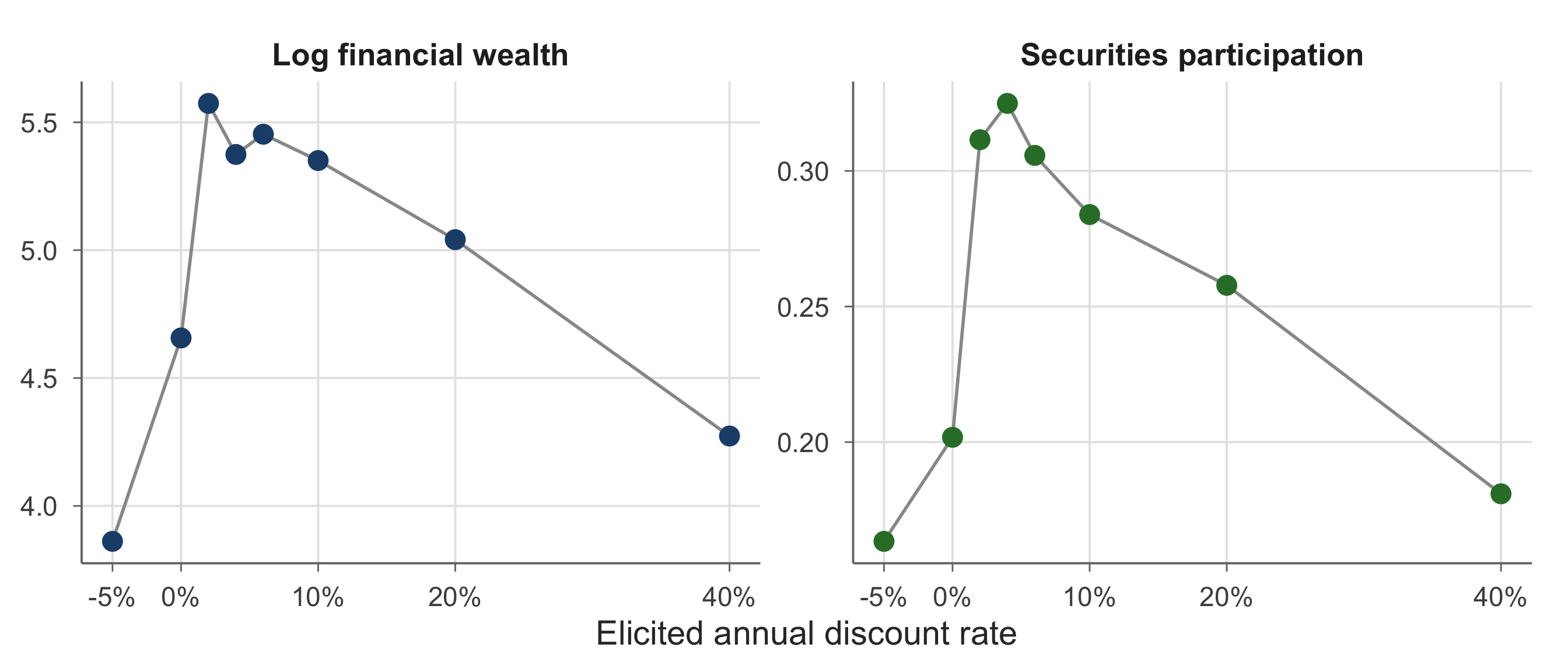 Wealth gradient in elicited discount rate