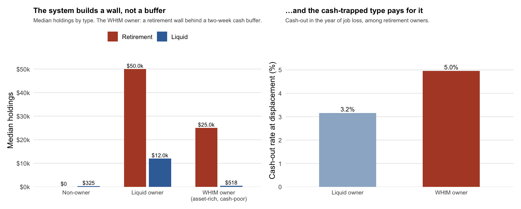The retirement system builds a wall, not a buffer