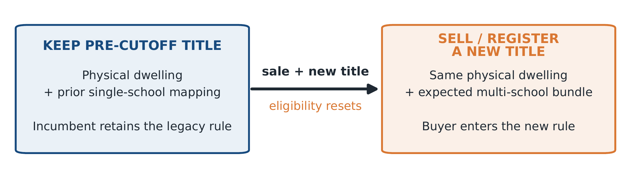 A transfer resets school rights while eligible owners retain previous admission rules.