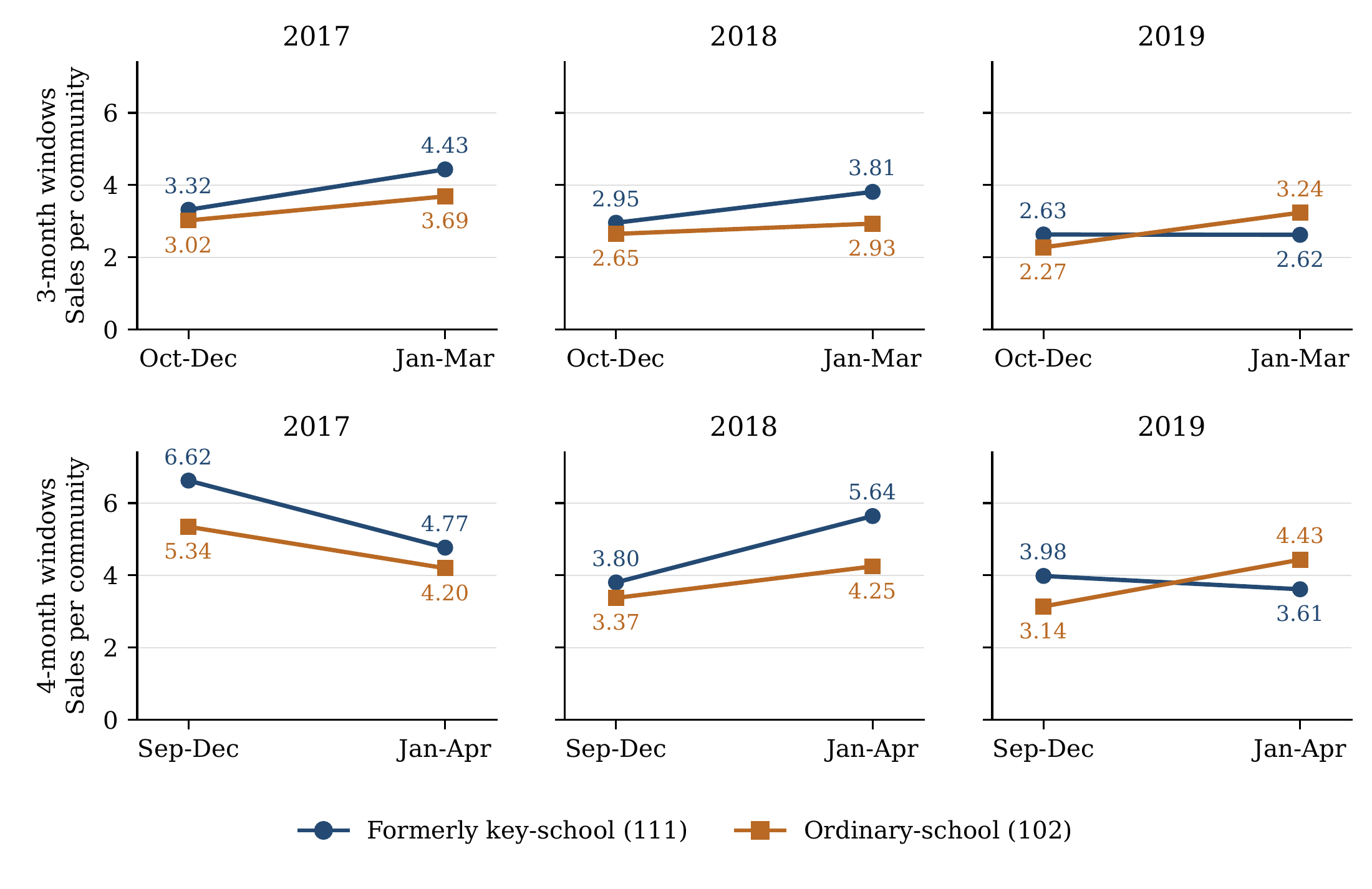 Price-independent completed-sale counts for 111 formerly key-school and 102 ordinary-school communities, comparing winter-to-spring changes in 2017, 2018, and 2019. Three- and four-month windows show weaker relative sales growth in formerly key-school communities around January 2019; the chart does not establish permanently lost sales.