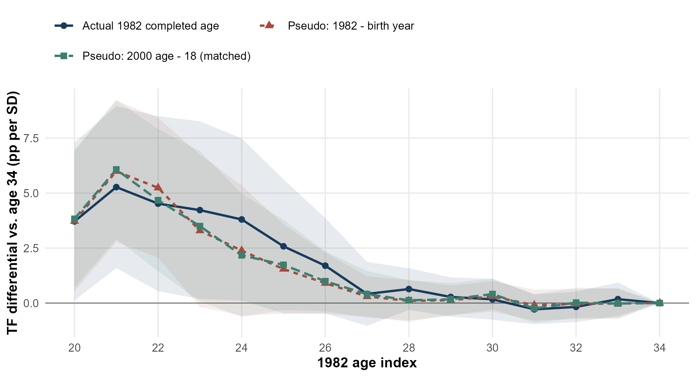 The Third Front differential in young singlehood from the actual 1982 census closely tracks two pseudo-1982 reconstructions from 2000 marriage histories