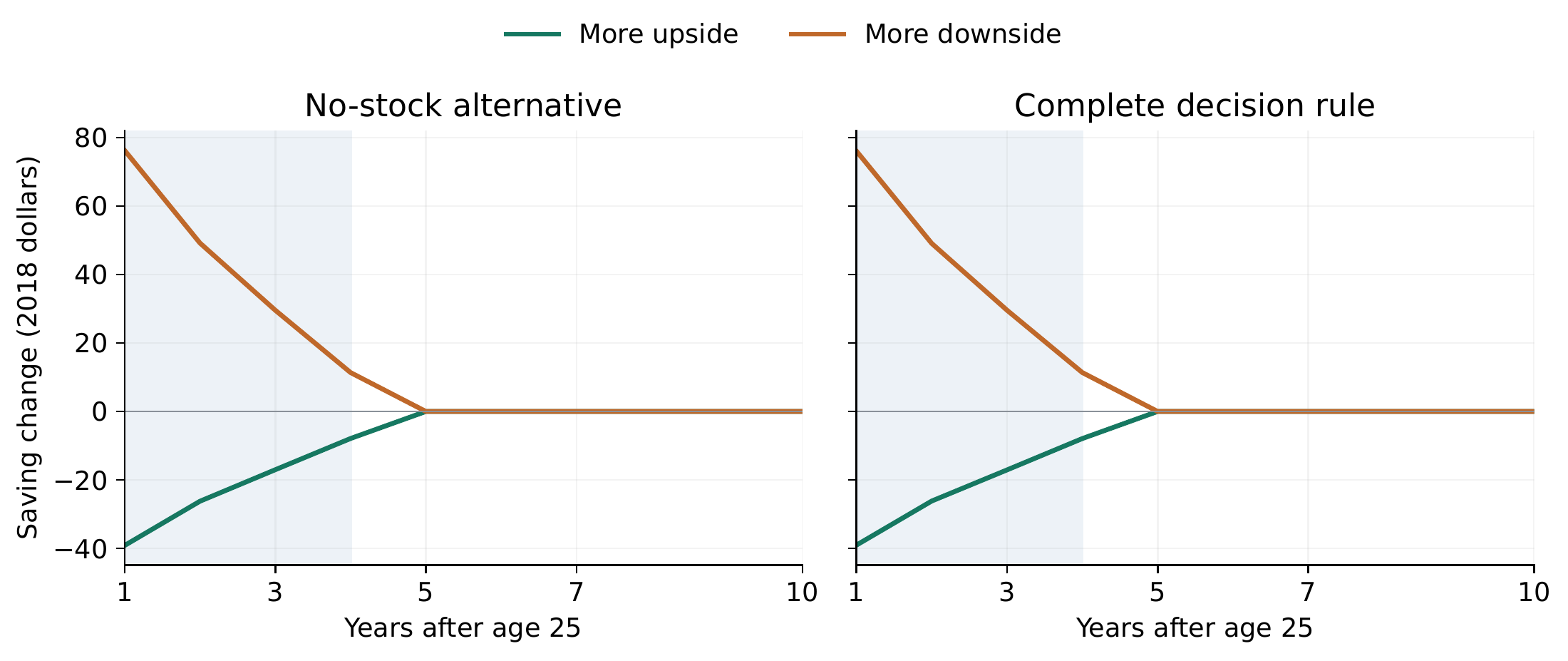 Saving choices evaluated at identical current cash and earnings states. The upside composition shift lowers saving and the downside shift raises it, both under the complete investment rule and when current stock investment is excluded. Differences disappear when future earnings laws coincide.