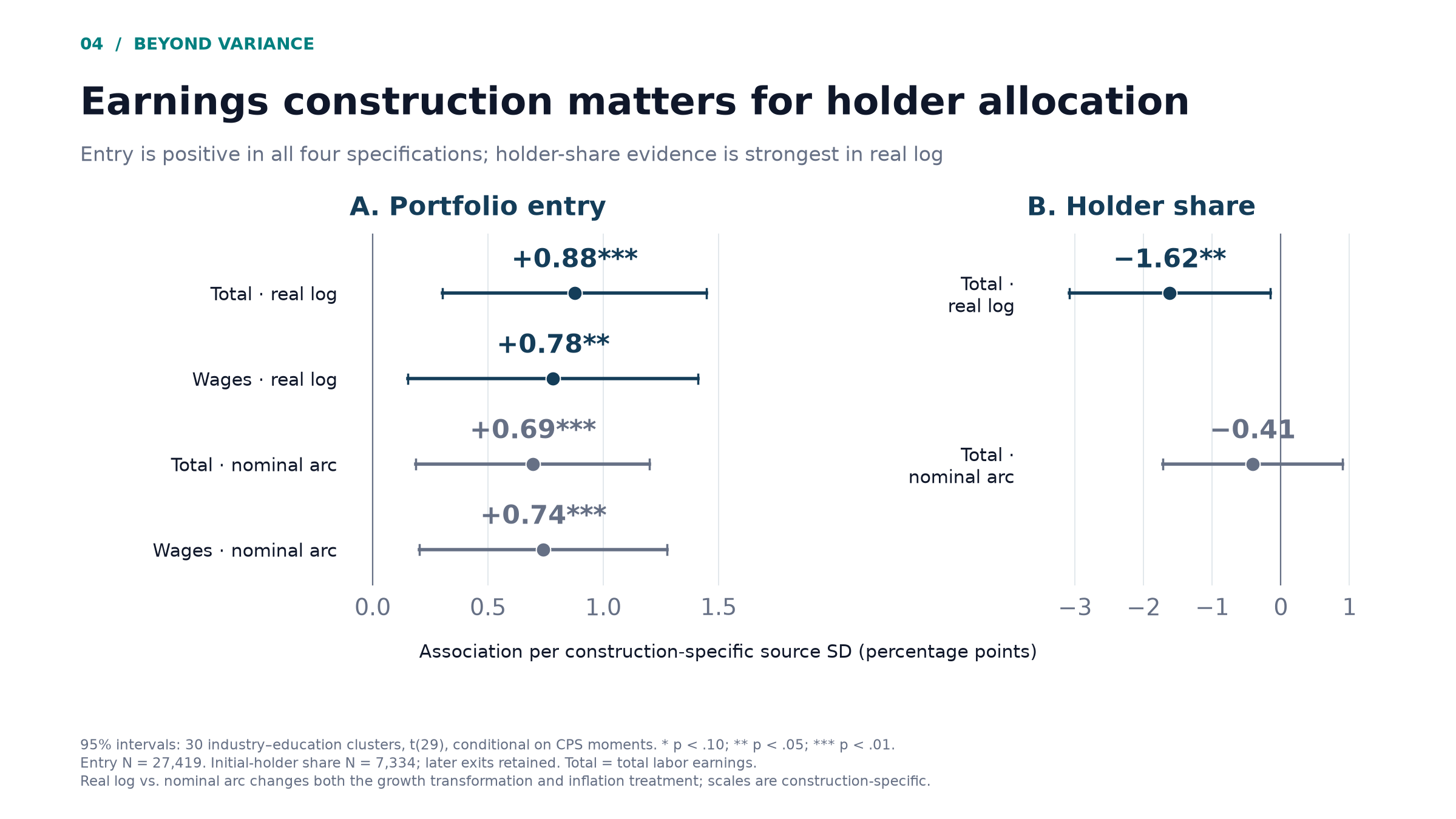 Entry estimates are positive across four earnings constructions; the negative holder-share estimate is precise for real-log earnings but imprecise for nominal-arc earnings.