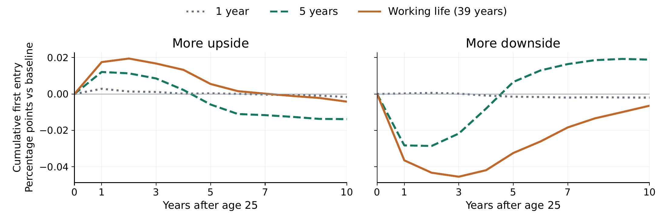 Controlled upside and downside earnings-composition changes lasting one year, five years, or the working life, holding conditional mean and variance fixed. The five-year upside change eventually lowers cumulative first entry; the working-life change is near zero after ten years. These are model illustrations, not fitted empirical magnitudes.