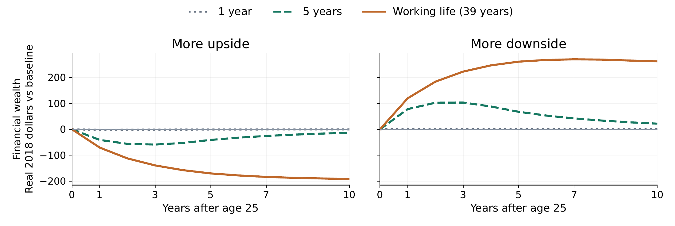 Financial wealth paths after controlled earnings-composition changes of different durations. Working-life upside lowers buffer saving for longer and produces a larger wealth shortfall than a five-year change; downside produces the opposite pattern. Effects are illustrative, not an empirical fit.