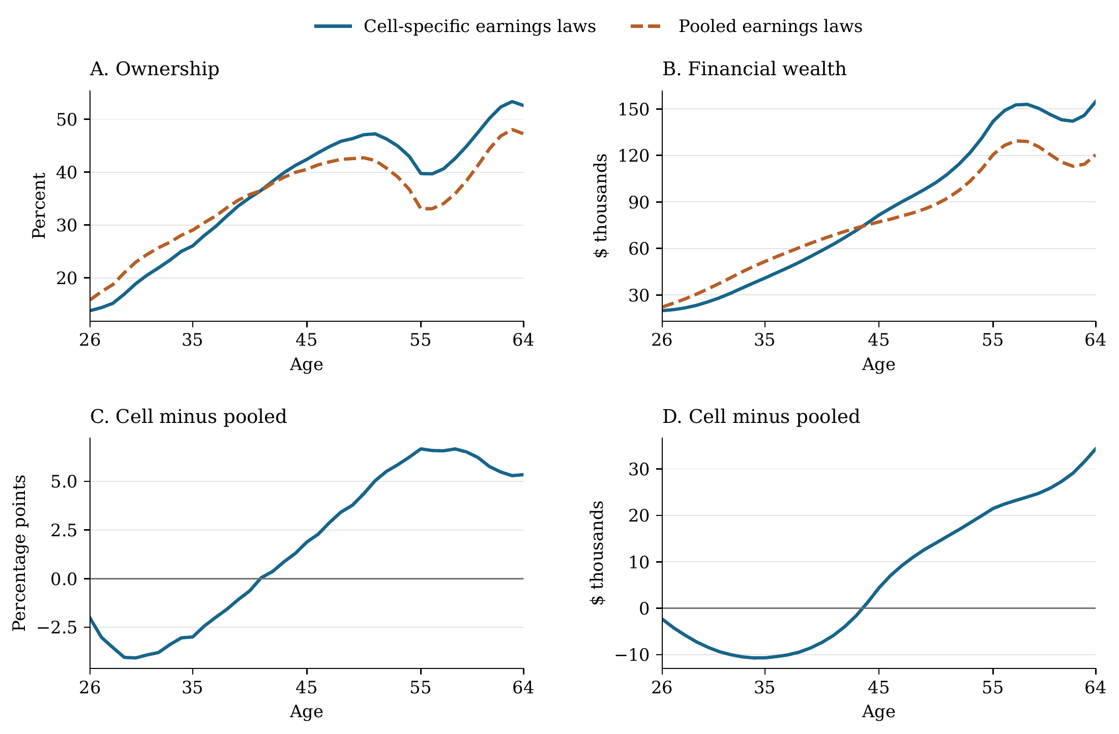 Working-life ownership and financial wealth under cell-specific and pooled earnings laws. Cell-specific laws produce lower ownership and wealth early in working life and higher levels later, with differences shown in the lower panels.