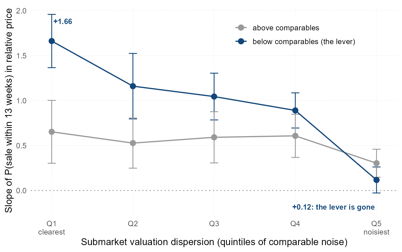 The price lever's slope falls from +1.66 in clear-comparable submarkets to a statistically zero +0.12 in the noisiest
