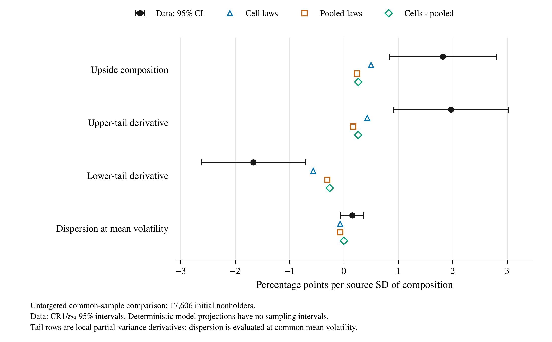 Earnings-risk gradients for 17,606 initial nonholders, comparing data with cell-specific and pooled earnings-law models. The cell-minus-pooled composition projection is 0.26 percentage point, compared with 1.82 in the data.