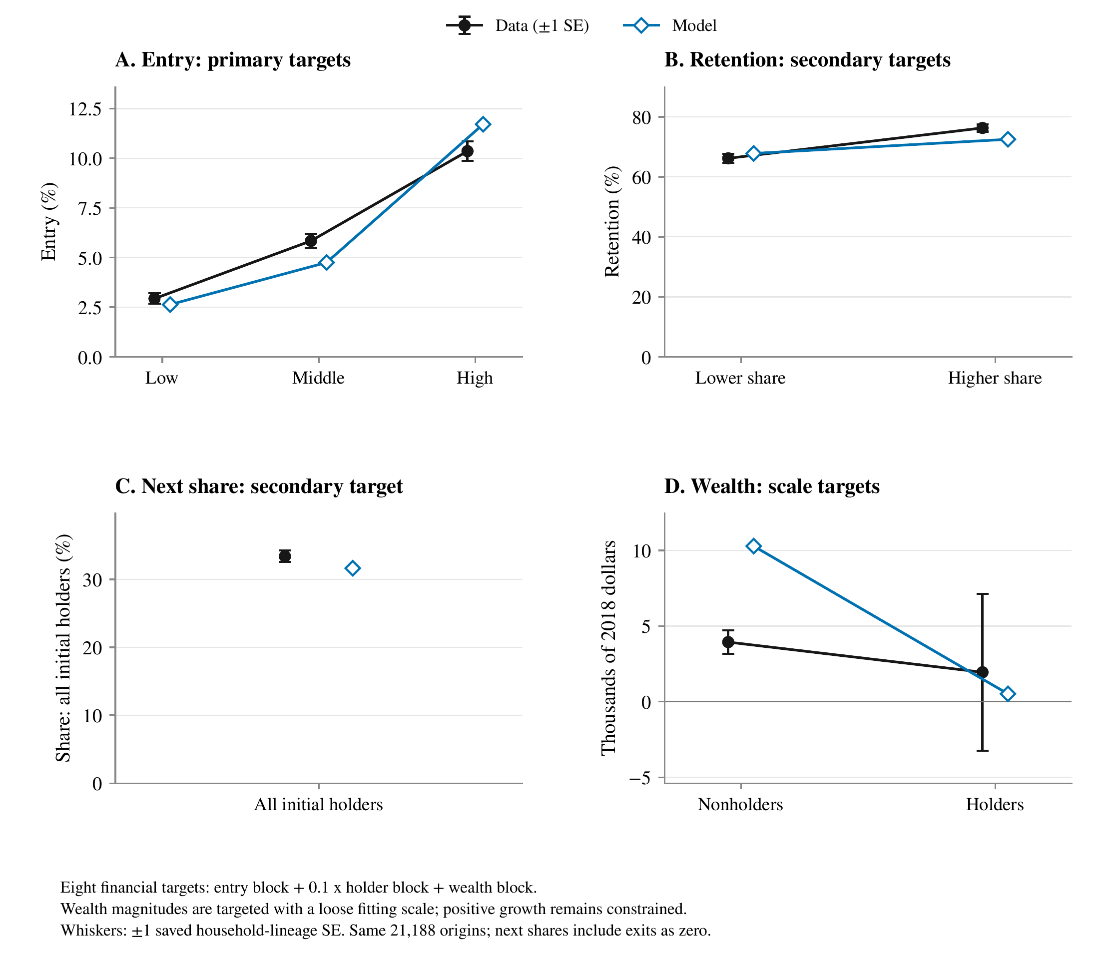 Four panels compare life-cycle model estimates with data for portfolio entry, retention, next-year risky shares, and wealth growth. Entry rises with initial wealth; the model overpredicts nonholder wealth accumulation.