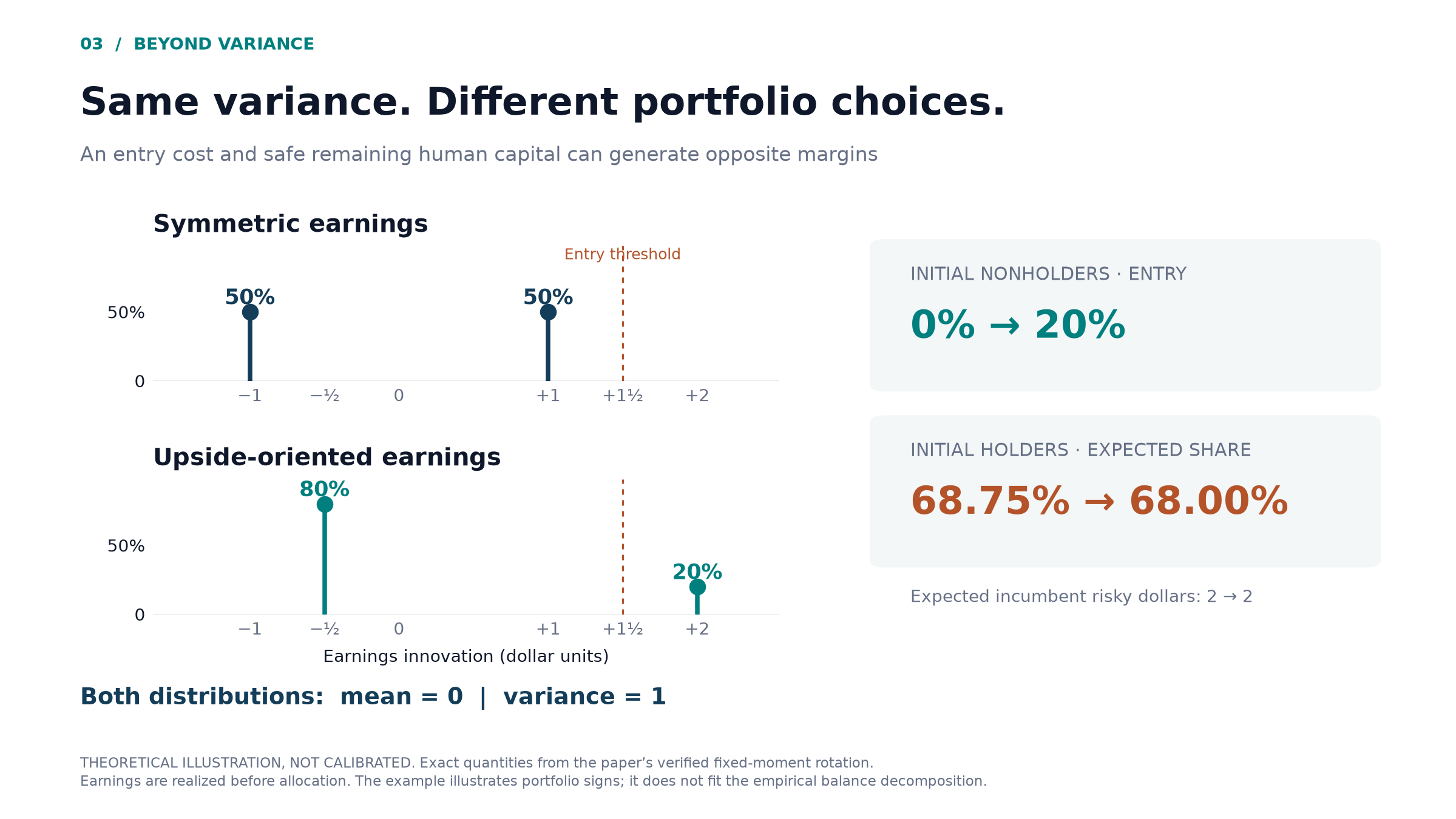 An illustrative equal-mean, equal-variance earnings rotation raises model entry from zero to 20 percent and lowers incumbent risky shares from 68.75 to 68 percent.