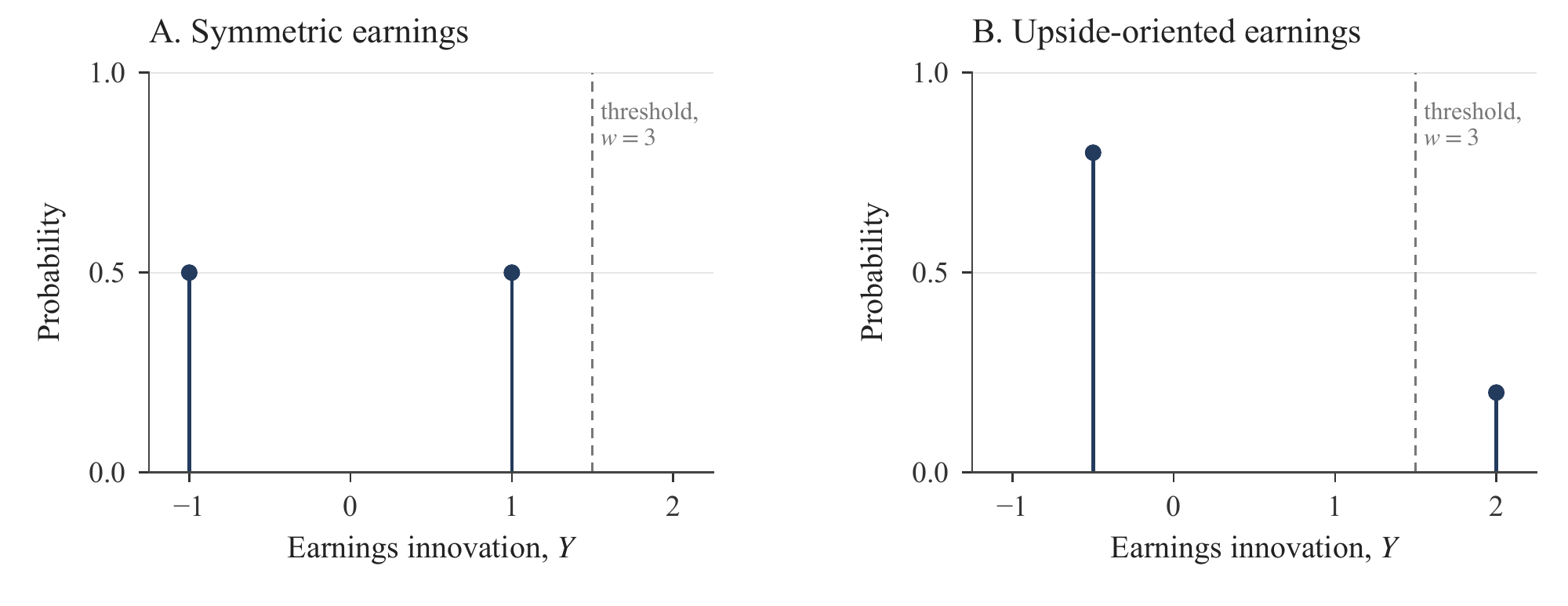 An illustrative participation threshold: distributions with the same earnings mean and variance generate different entry probabilities. Only the upside law crosses the threshold, with probability 20%; continued participation requires another favorable realization. This is not an estimated income process or empirical calibration.