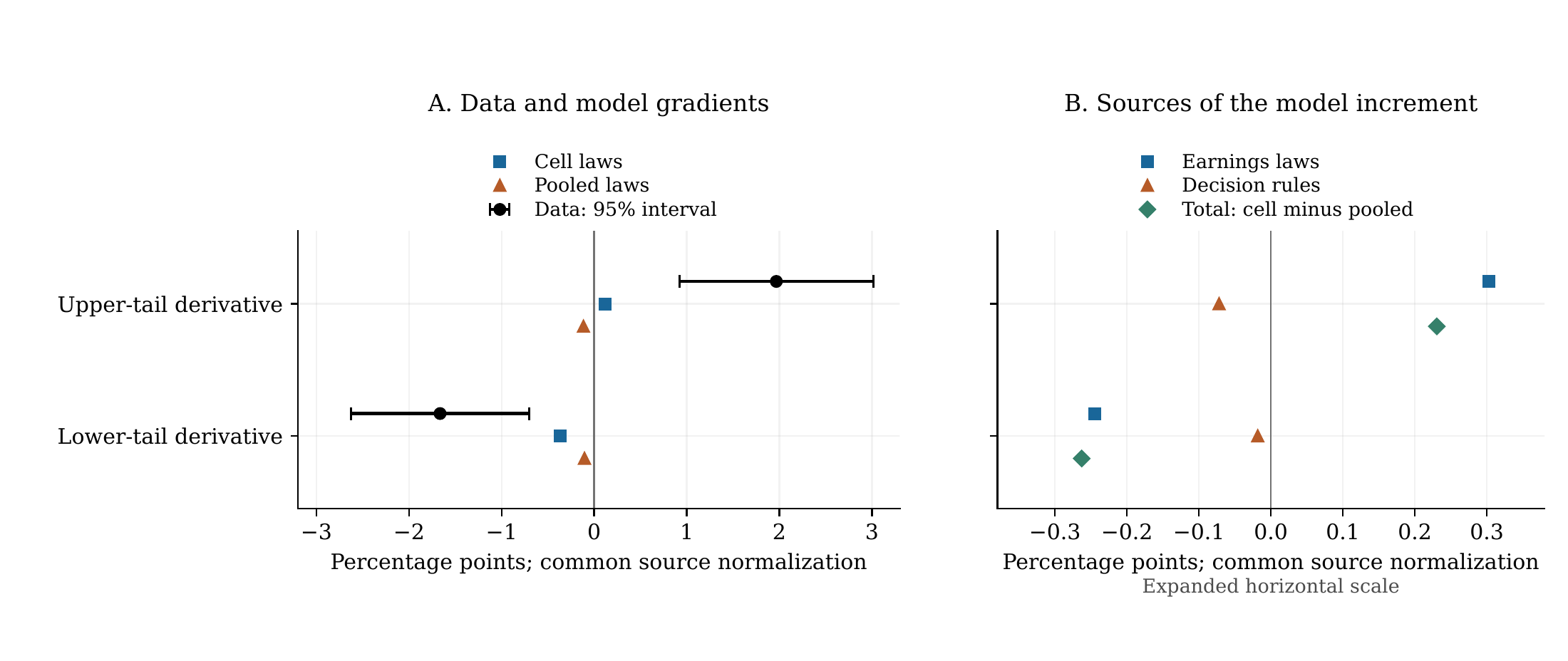 Data and model entry gradients for the upper and lower earnings tails, alongside their earnings-law and decision-rule contributions. Cell-specific laws turn the upper-tail gradient positive and strengthen the negative lower-tail gradient relative to pooled laws.