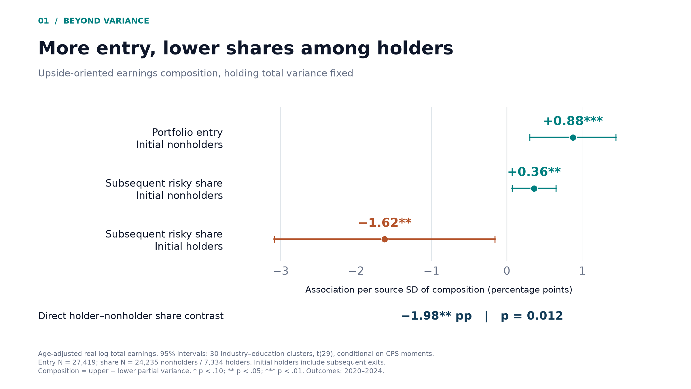 Upside composition predicts 0.88 percentage point more entry, 0.36 point higher risky shares among initial nonholders, and 1.62 points lower shares among initial holders.