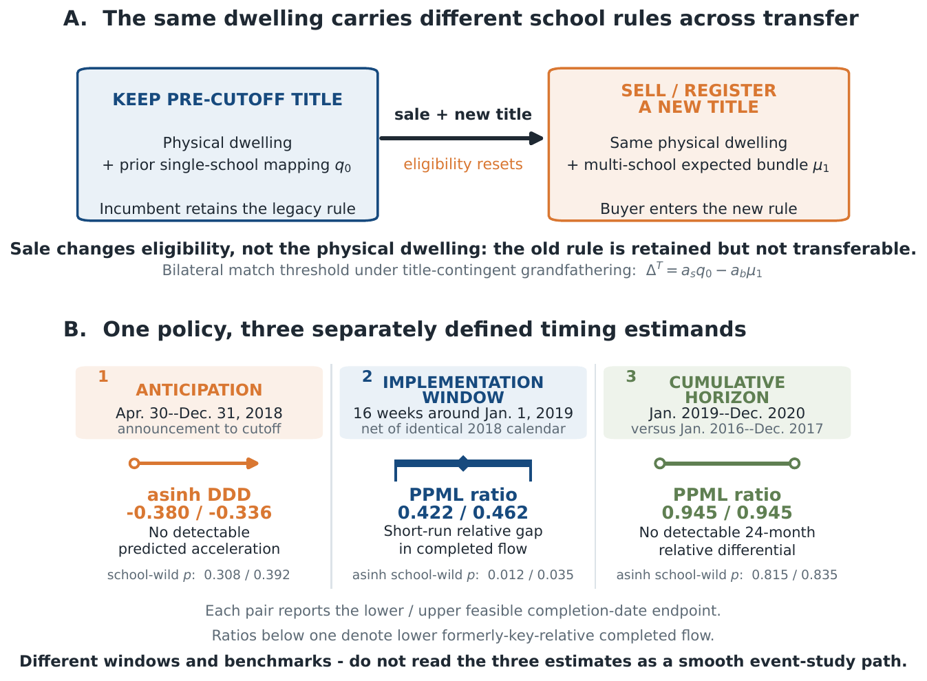 A sale preserves the physical dwelling but resets a pre-cutoff single-school entitlement, followed by separate anticipation, implementation, and cumulative timing estimates