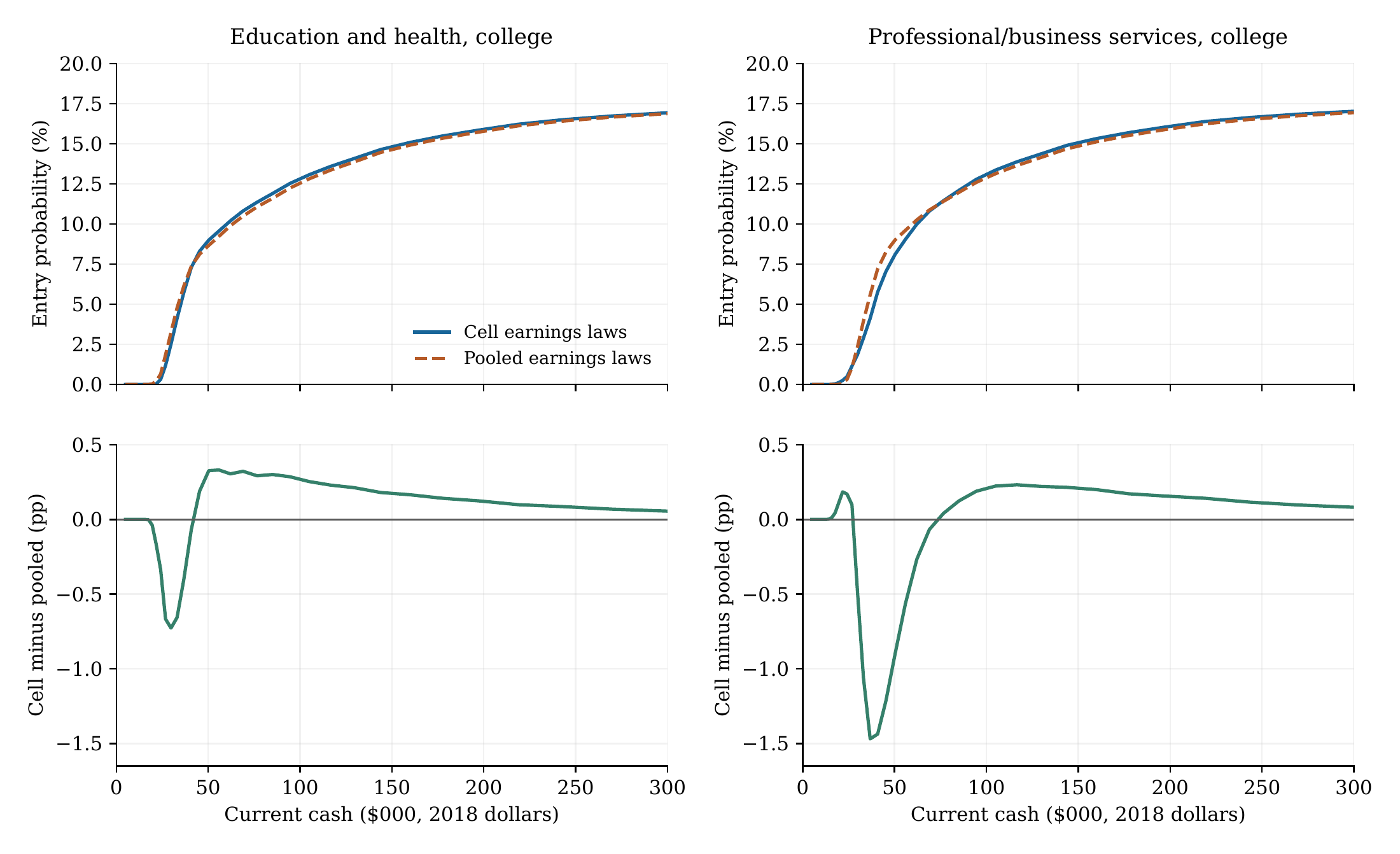 Entry probabilities under cell-specific and pooled earnings laws for age-45 college workers in education and health and in professional and business services. At identical current cash and earnings state, cell-minus-pooled entry differences change sign across cash levels.