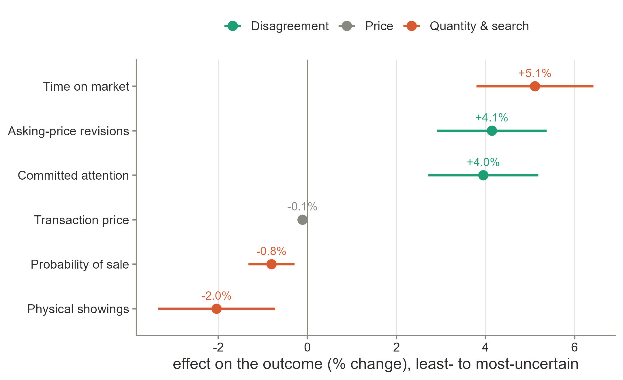 Coefficient plot: hard-to-value homes wait longer and are revised more, while the transaction price stays flat