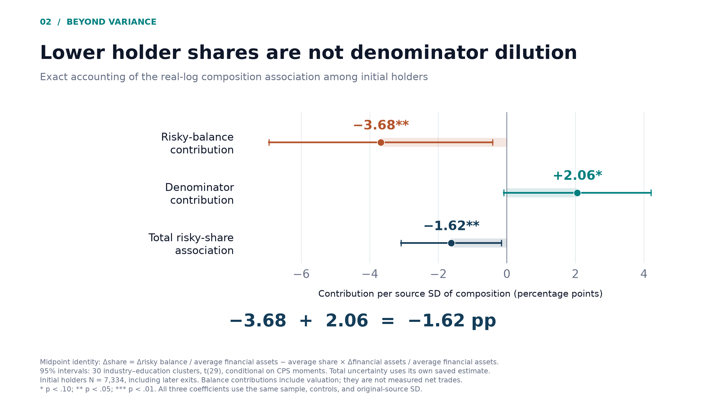 The minus 3.68-point risky-balance contribution and plus 2.06-point denominator contribution sum to the minus 1.62-point holder-share association.