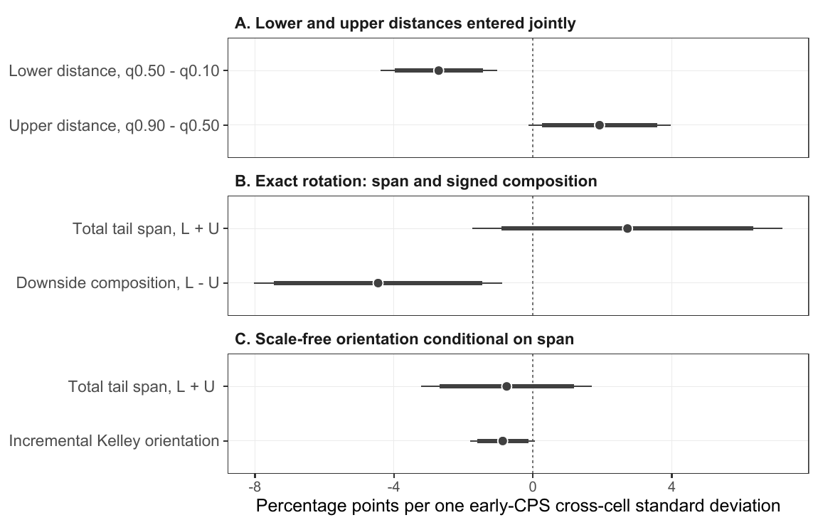Coefficient plots show a wider lower earnings tail predicts less entry into stock and mutual-fund holdings, while a wider upper tail predicts more entry; total span is imprecise