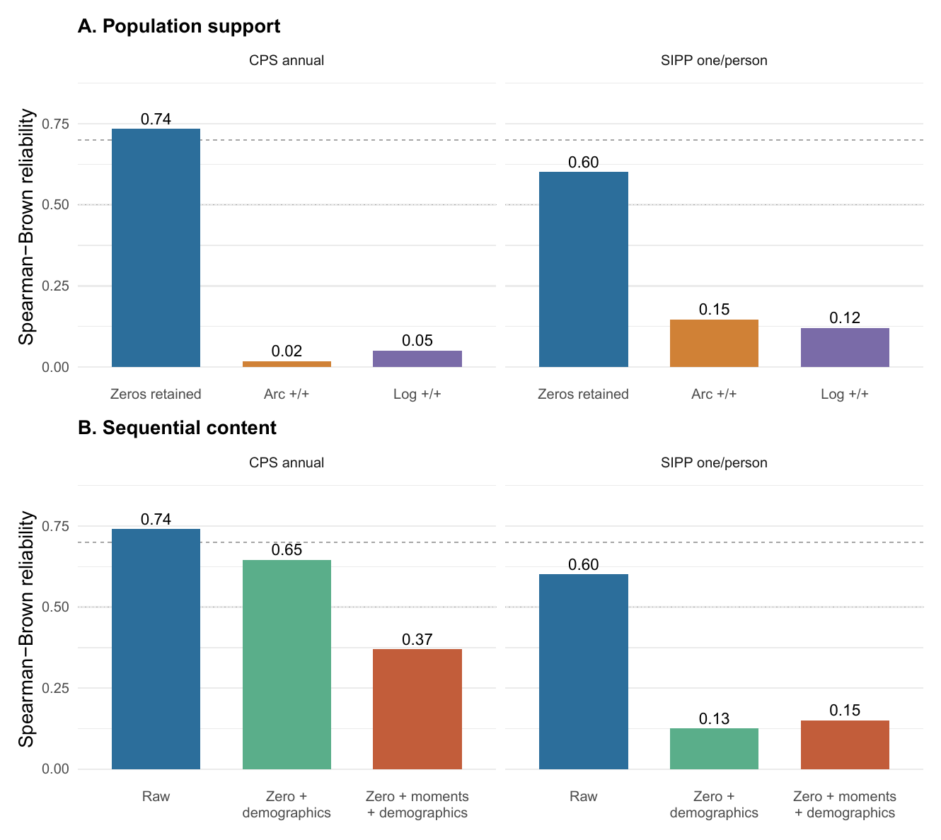 Zero-inclusive downside-shape reliability is 0.74 in CPS and 0.60 in SIPP, but falls after conditioning on zero incidence, mean, dispersion, and demographics