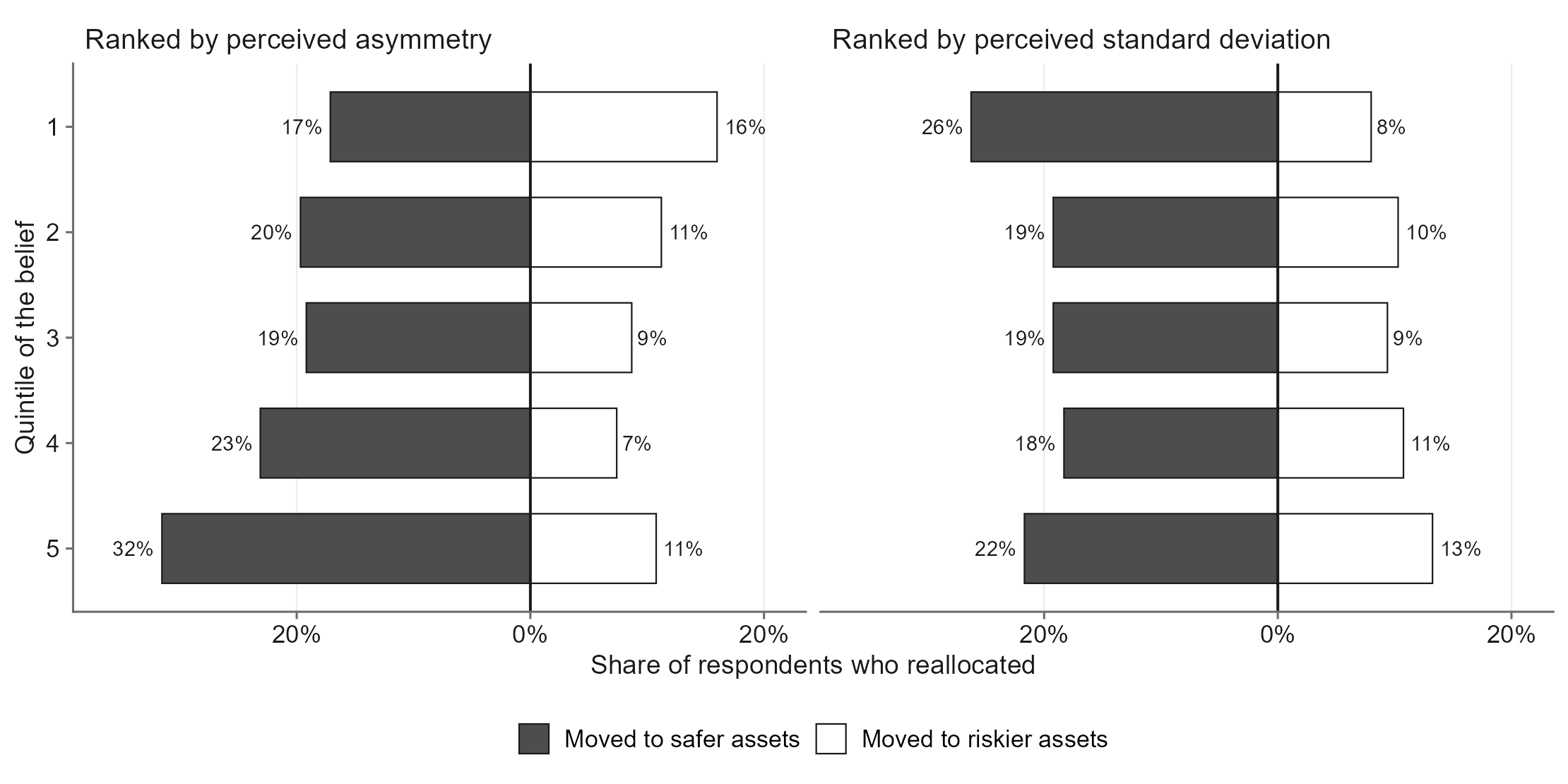 32% of workers perceiving the most downside moved retirement money to safer assets, against 17% of those perceiving the least