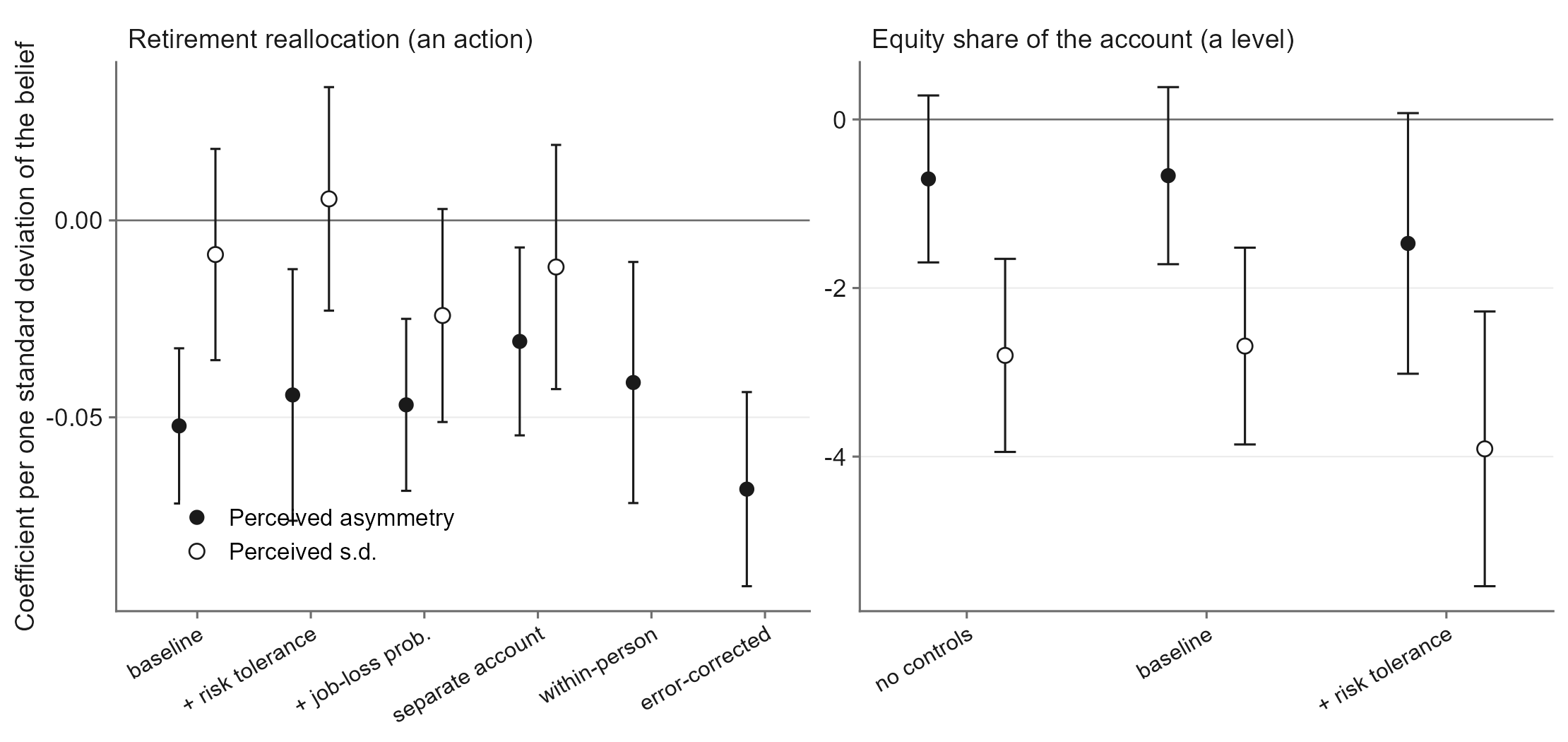 Coefficient plot: perceived tail asymmetry predicts reallocation across six specifications, while perceived variance predicts nothing