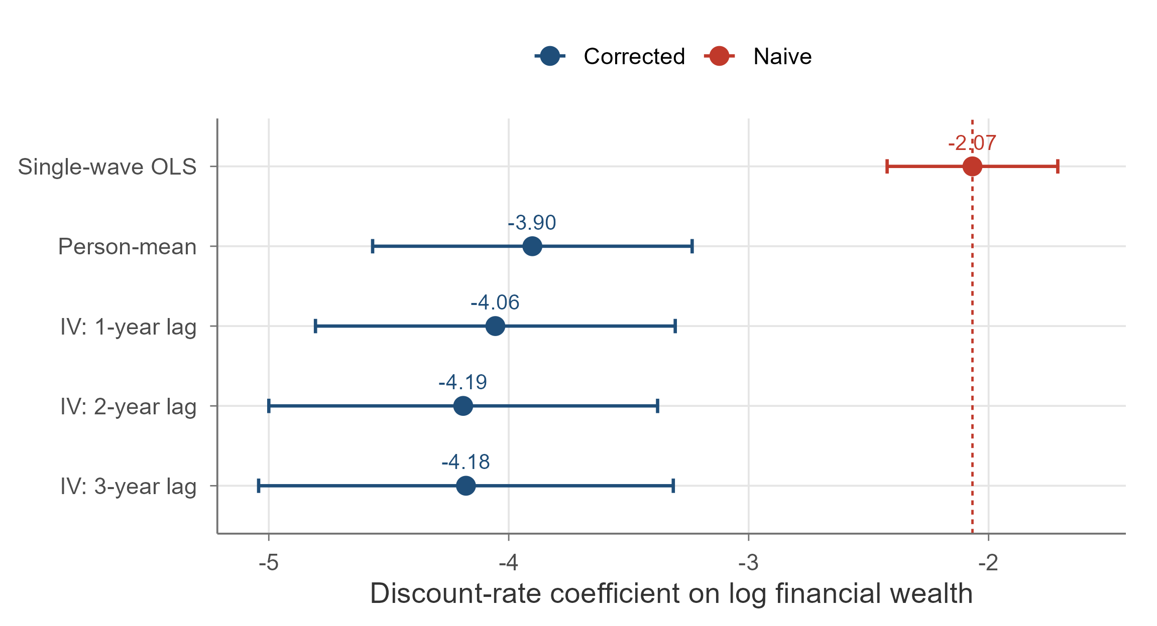 The naive single-wave estimate sits at -2.07 while four independent noise corrections cluster near -4