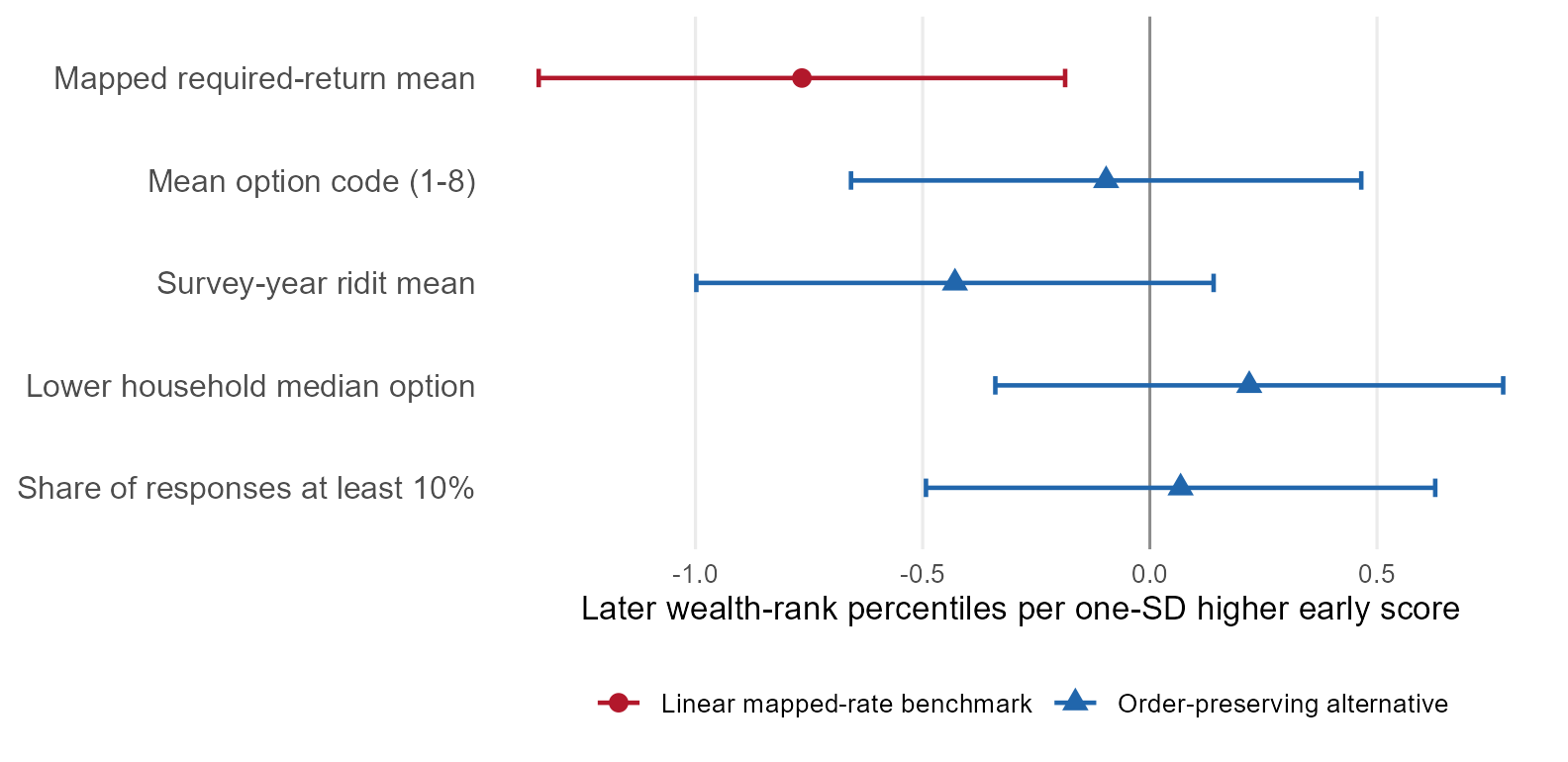 The mapped required-return mean predicts lower future wealth rank, while order-preserving recodings produce weaker and mixed estimates