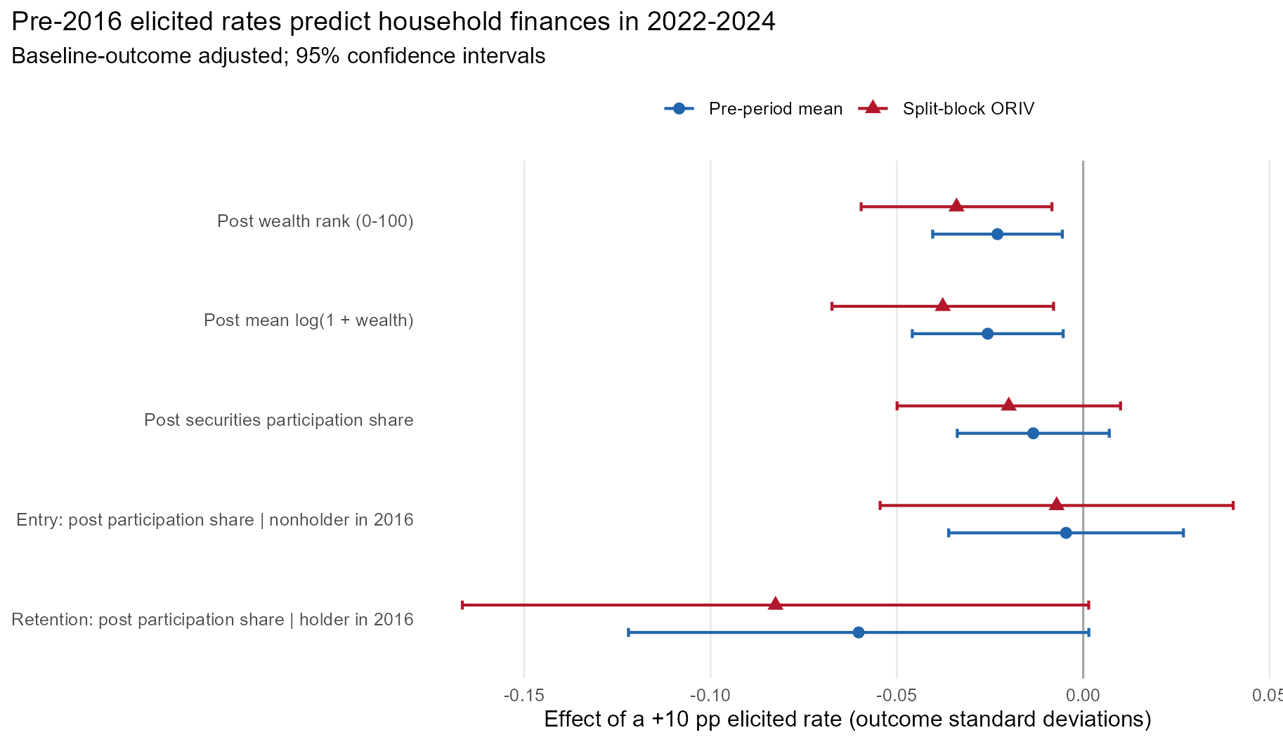 Pre-2016 elicited-rate means and split-block ORIV estimates predict several 2022 to 2024 household-finance outcomes, with uncertainty intervals