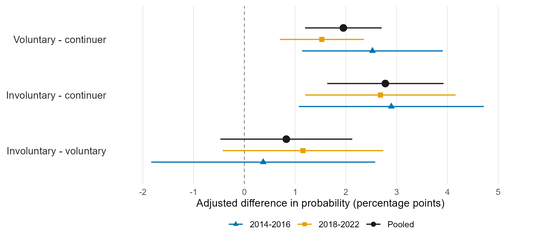 Adjusted non-rollover differences are positive for voluntary and involuntary separators relative to continuers, while the involuntary-versus-voluntary difference is imprecise