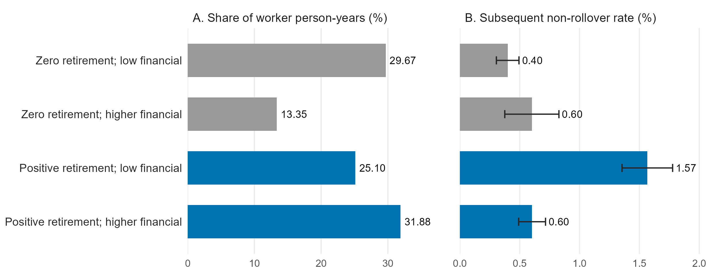 Worker person-year shares and subsequent non-rollover rates by prior retirement balances and financial resources.