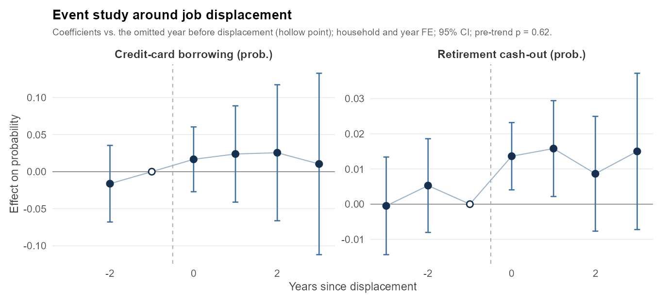 Event study: the retirement cash-out probability rises about 1.4 points at displacement, and is flat beforehand
