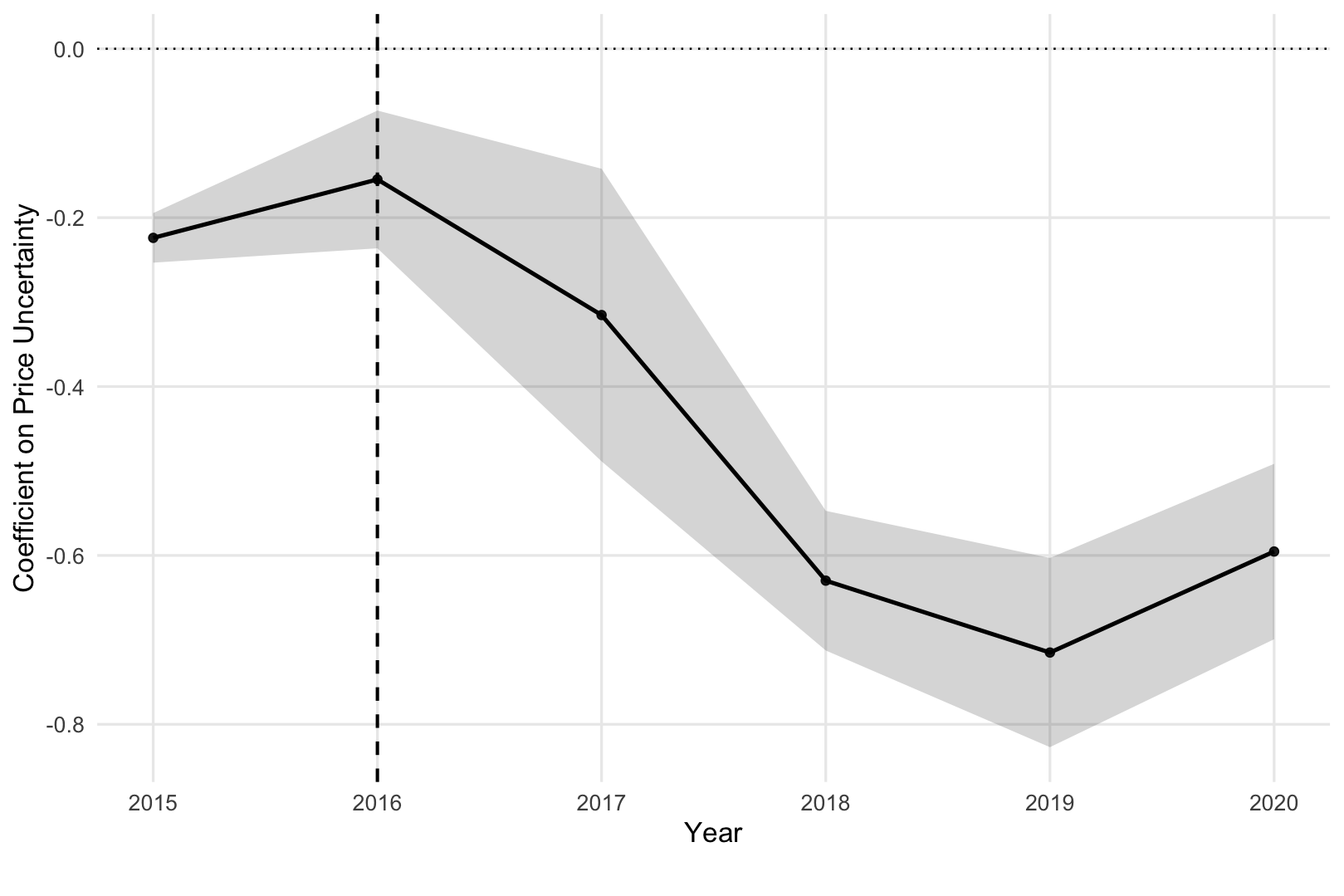 Dynamic Effect of Price Uncertainty on Expected MoM Gain