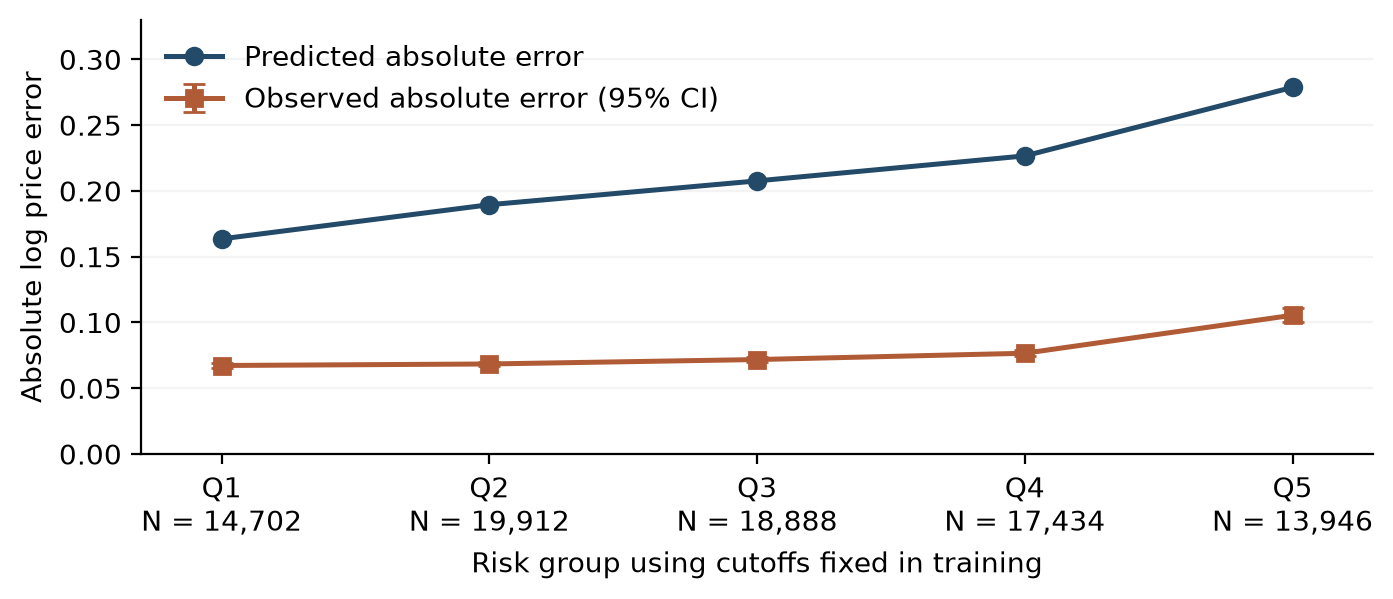 The frozen forecast-risk model predicts much larger absolute pricing errors than are observed across 2019 risk groups