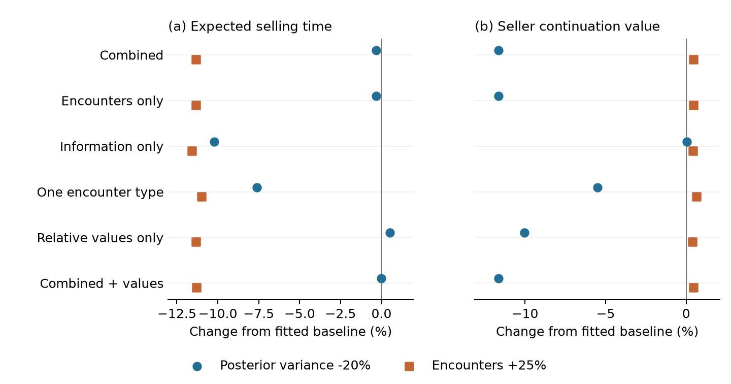 Conditional model comparisons: a 20% reduction in posterior uncertainty versus 25% more buyer encounters. Faster turnover need not raise seller value; these are not equal-cost policies or sampling confidence intervals.