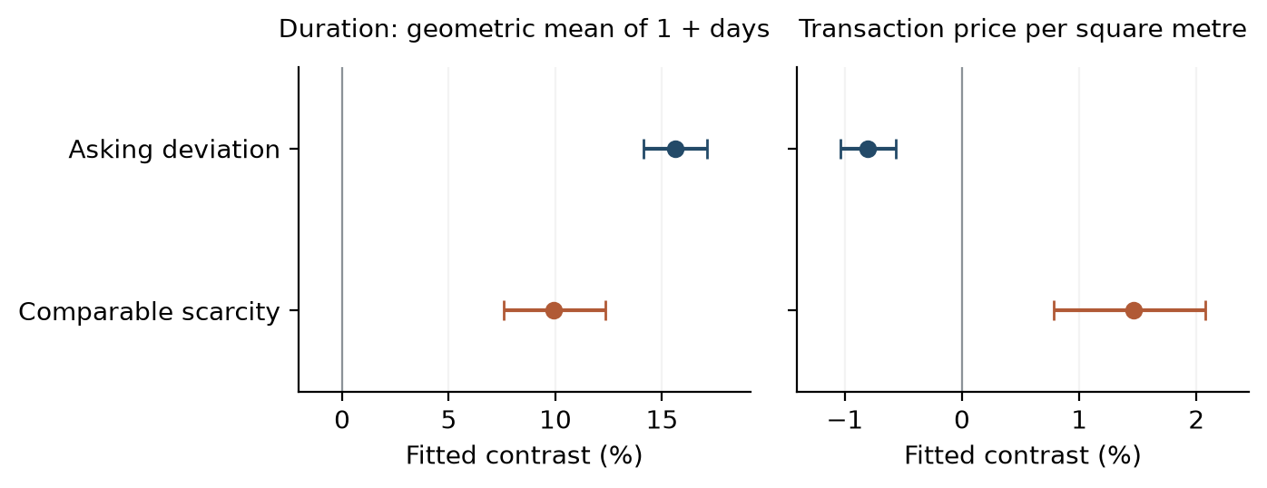 Asking-price deviation and comparable scarcity both increase transaction duration, while deviation lowers transaction prices and scarcity raises them