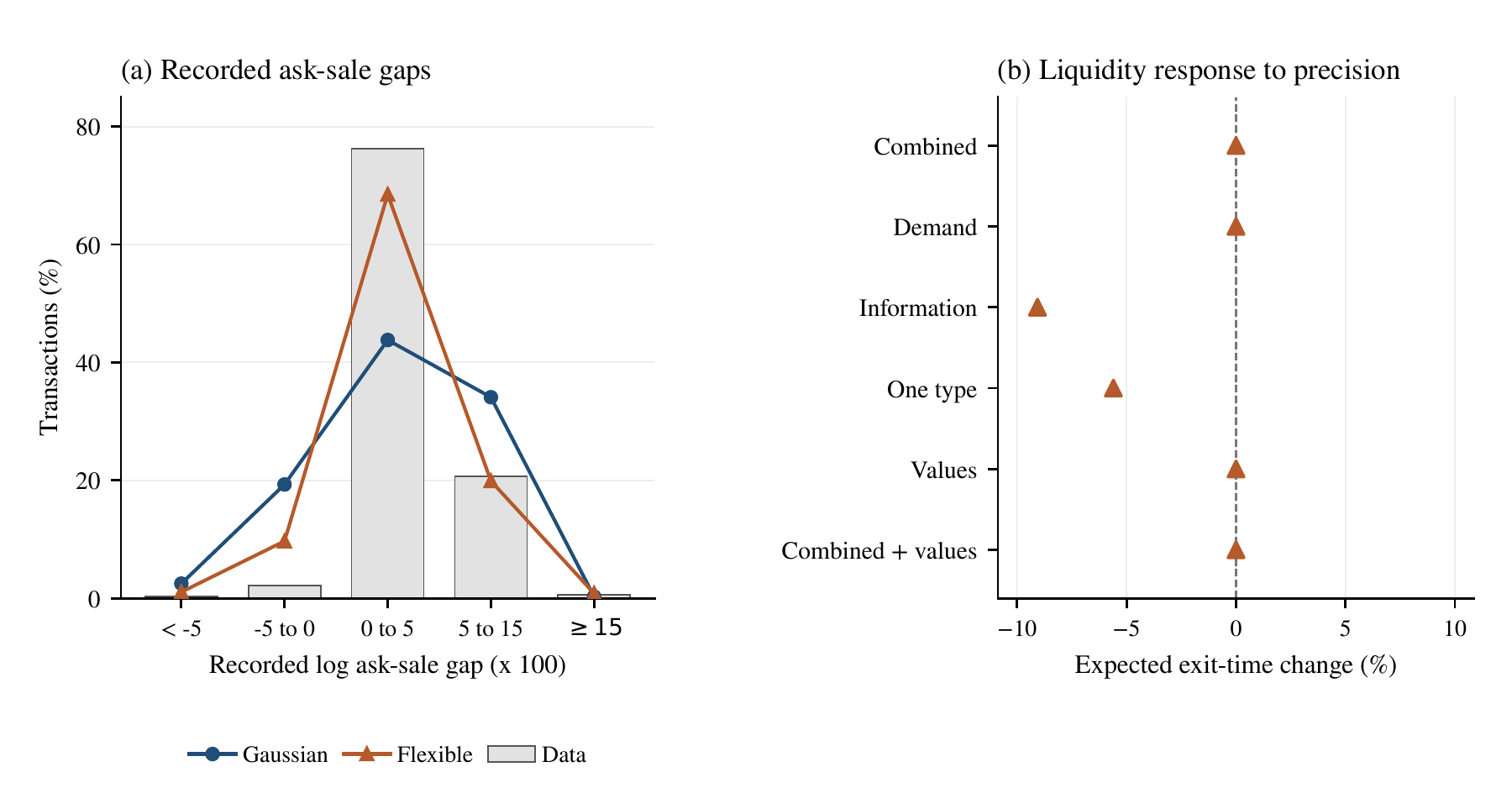 Model fit and information counterfactuals under flexible quote errors.