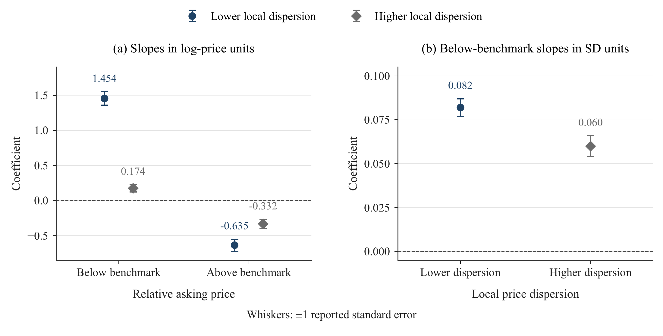 Relative asking-price slopes for an indicator of a sufficiently precise recorded transaction date within thirteen weeks of posting, among completed transactions. Slopes are flatter in higher-dispersion markets. Panels use log-price and local standard-deviation units; whiskers show plus or minus one standard error. These are associations, not causal price-cut effects or sale probabilities.