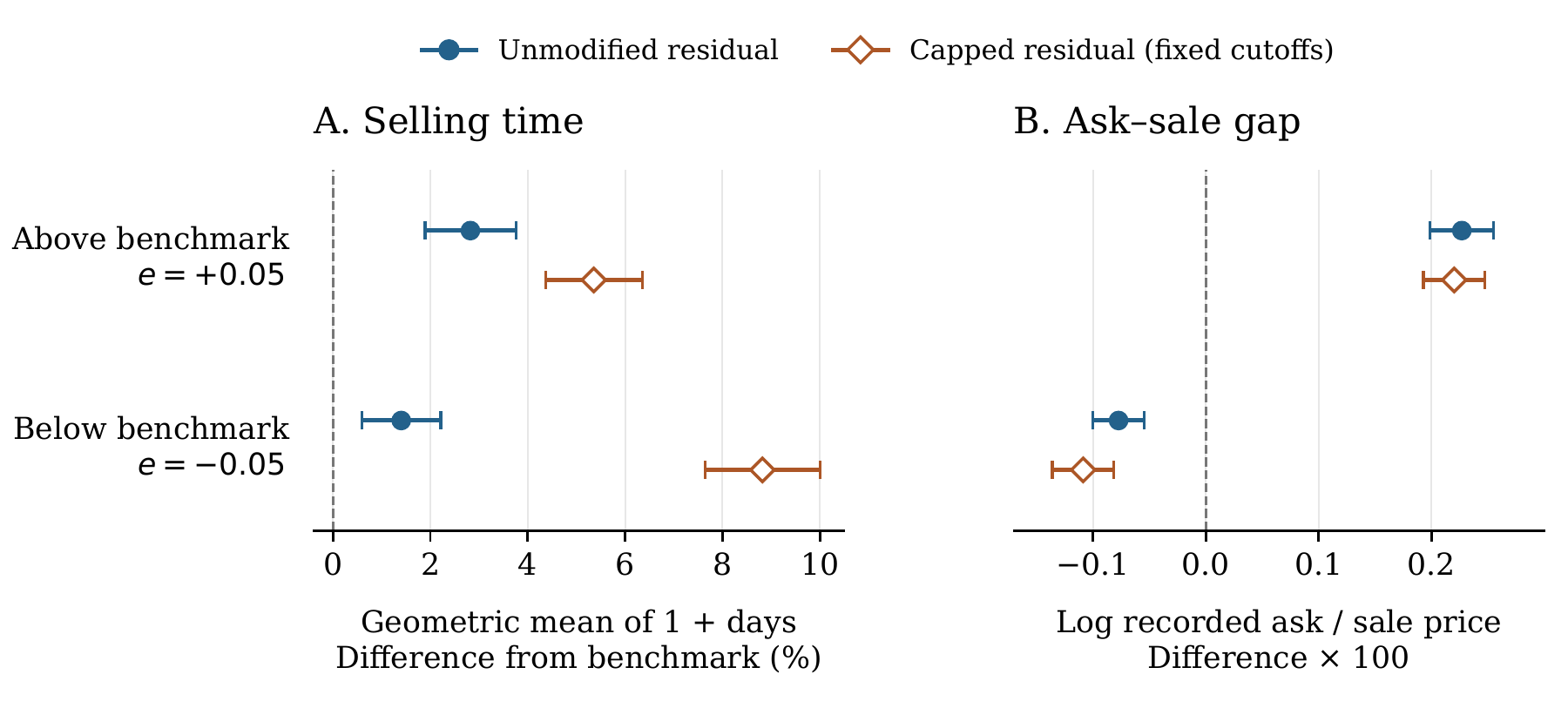 Selling time and the ask–sale gap on each side of the benchmark.