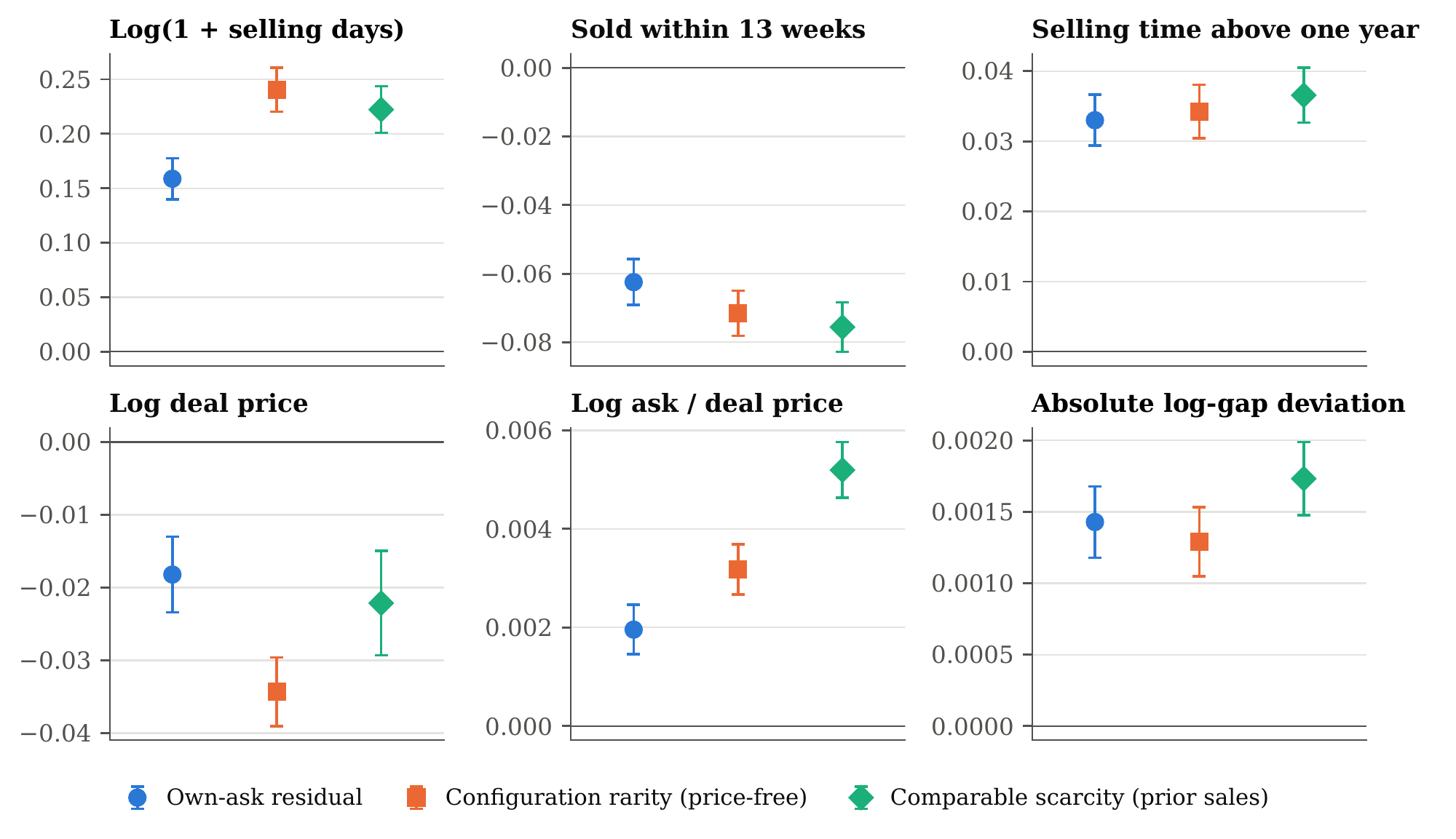 Valuation difficulty and housing liquidity: within-community–month associations with configuration rarity, prior comparable-sale scarcity, and the own-ask residual. Points and 95% confidence intervals describe observational gradients, not identified causal effects.
